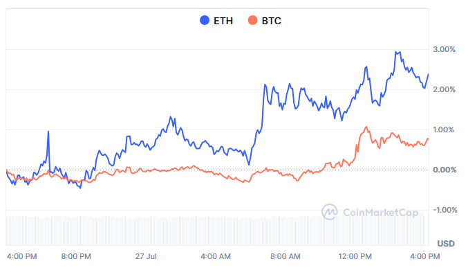 Gráfico BTC vs. ETH.