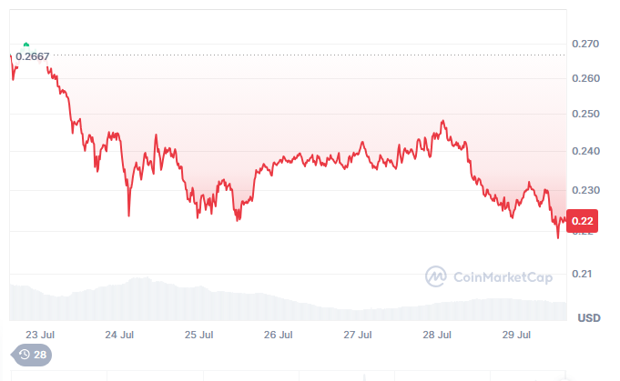 Gráfico de precios Dogecoin (julio)