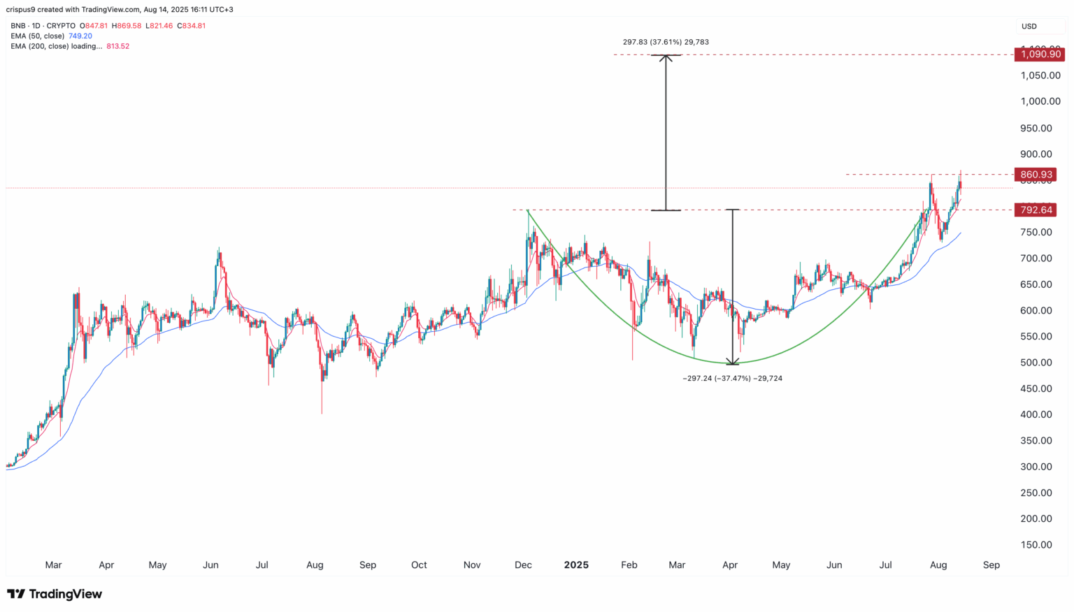 Gráfico de BNB