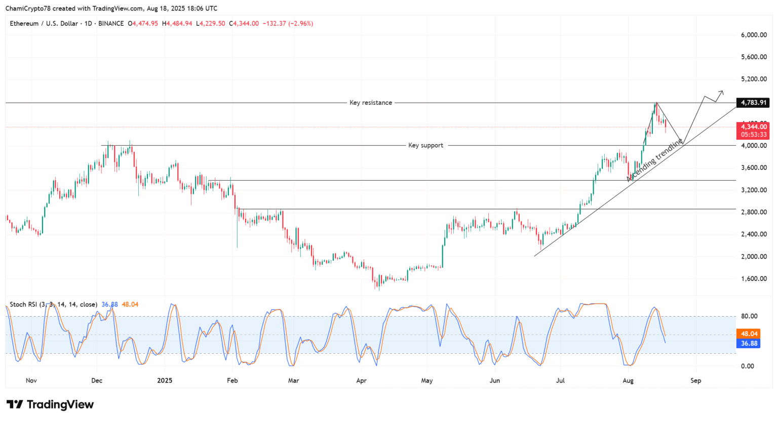 Gráfico de ETH