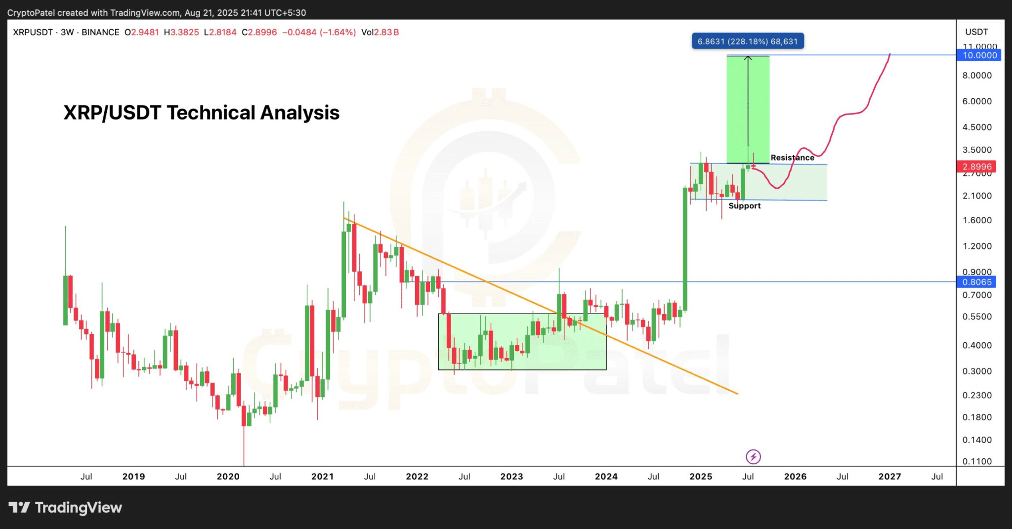Gráfico de XRP