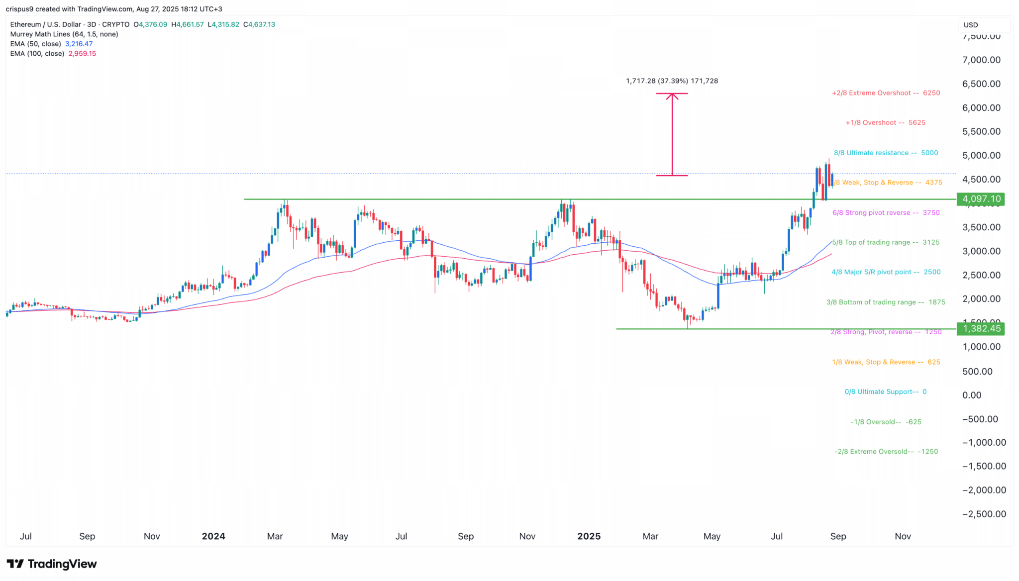 Gráfico de Ethereum