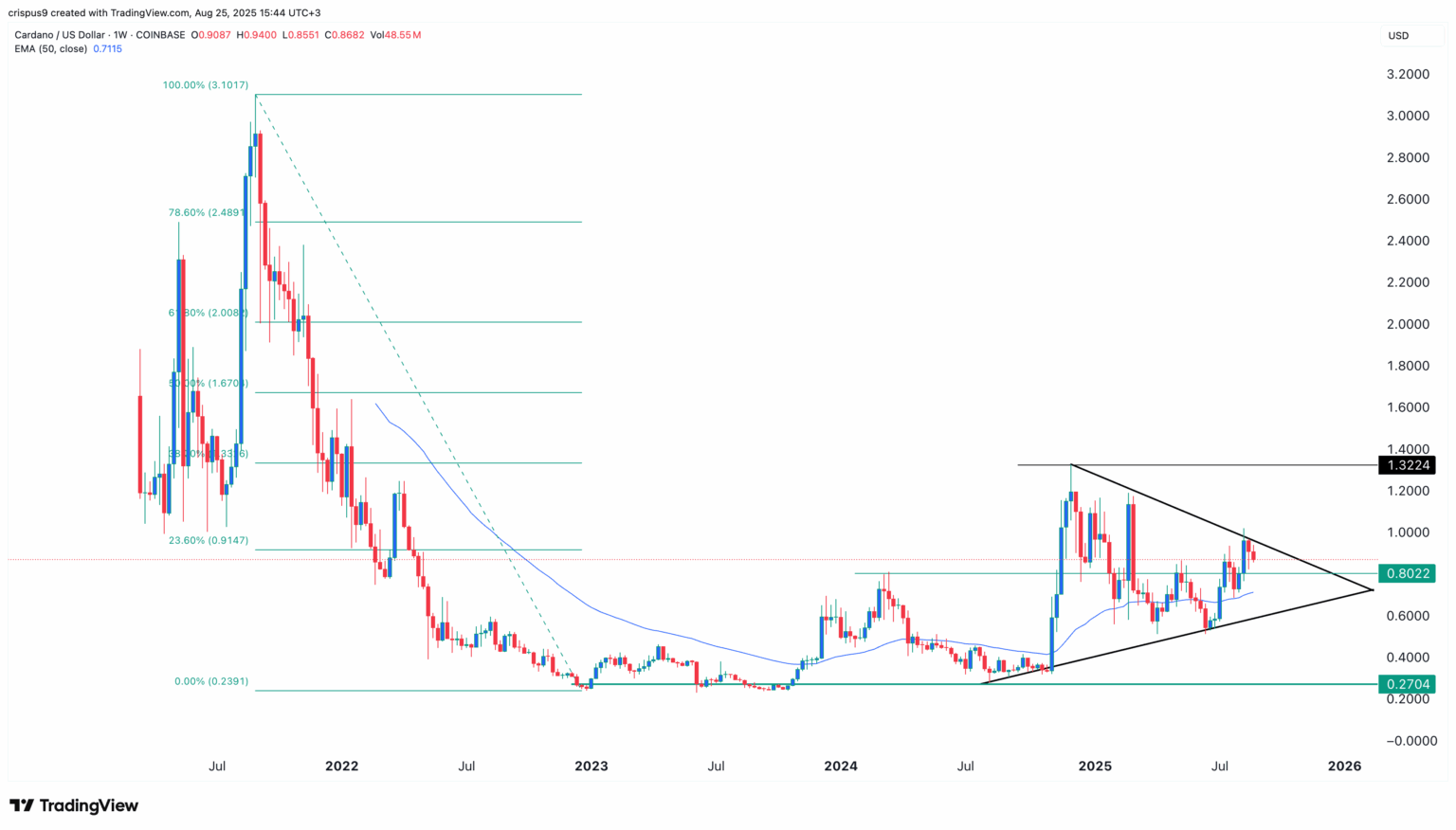 Gráfico de Cardano