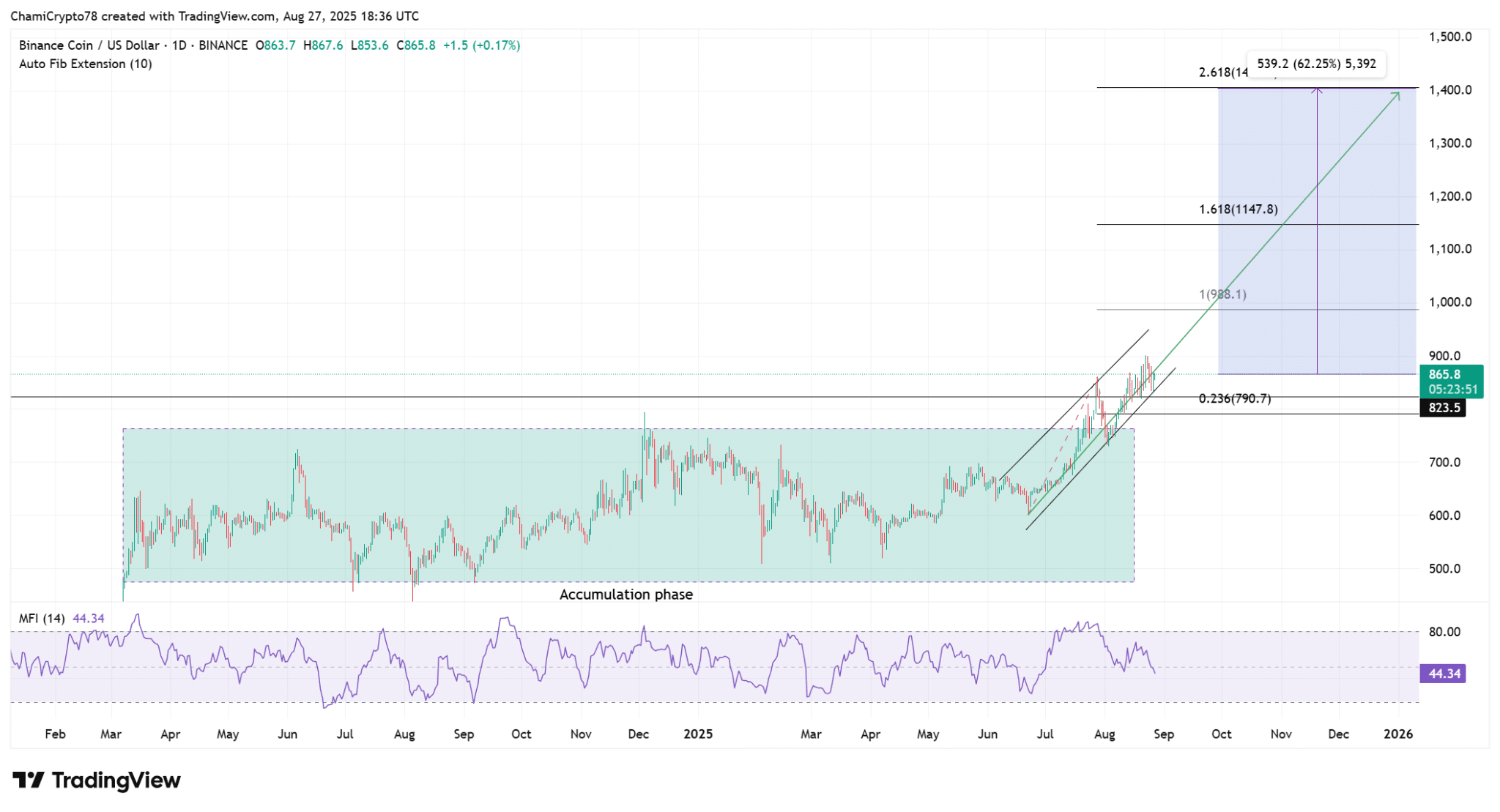 Gráfico de BNB