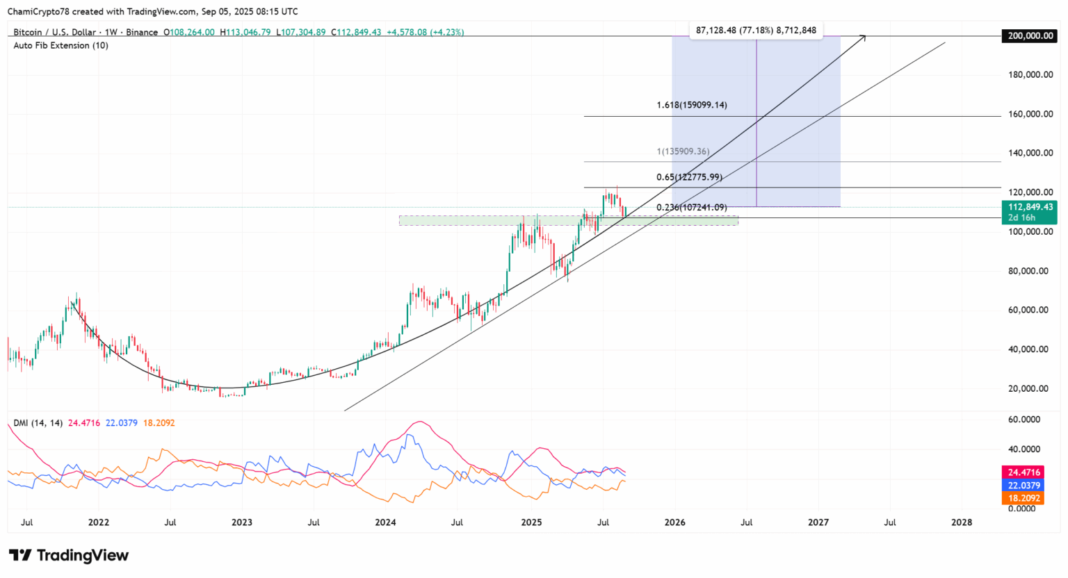 Gráfico de Bitcoin