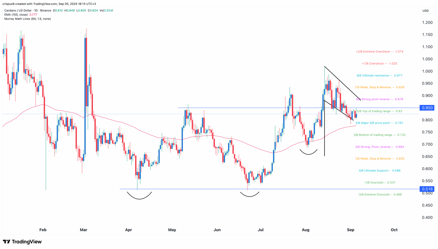 Gráfico de Cardano