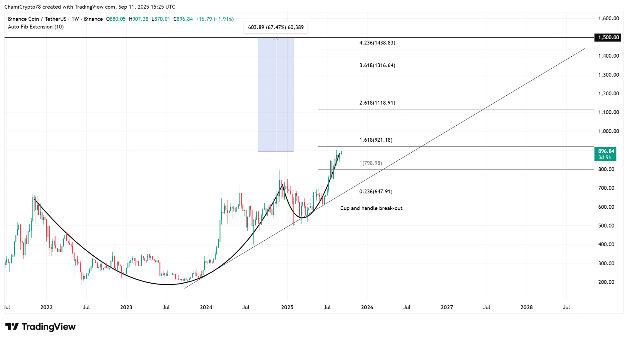 Gráfico de BNB