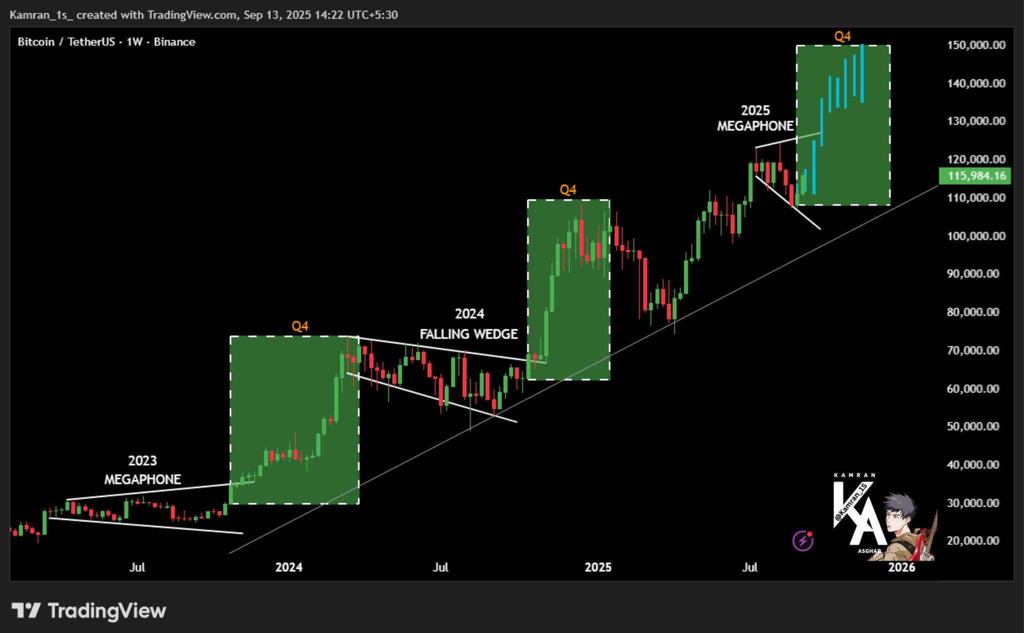 Gráfico de Bitcoin
