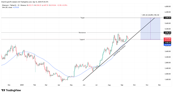 Gráfico de Ethereum