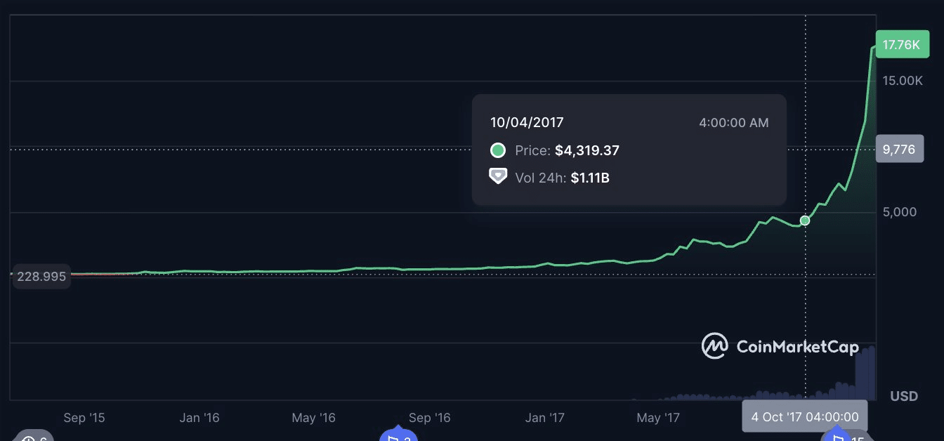Gráfico de Bitcoin