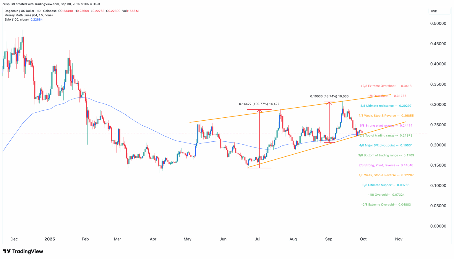 Gráfico Dogecoin