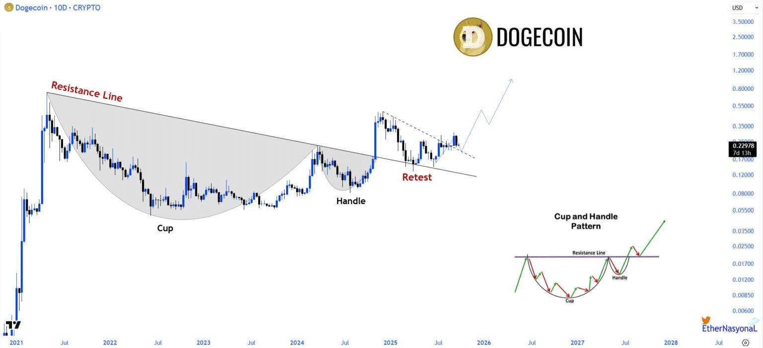 Gráfico de DOGE