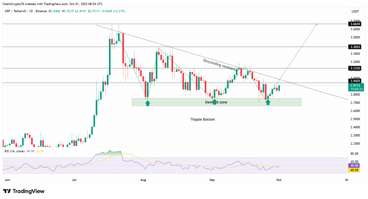 Gráfico de XRP