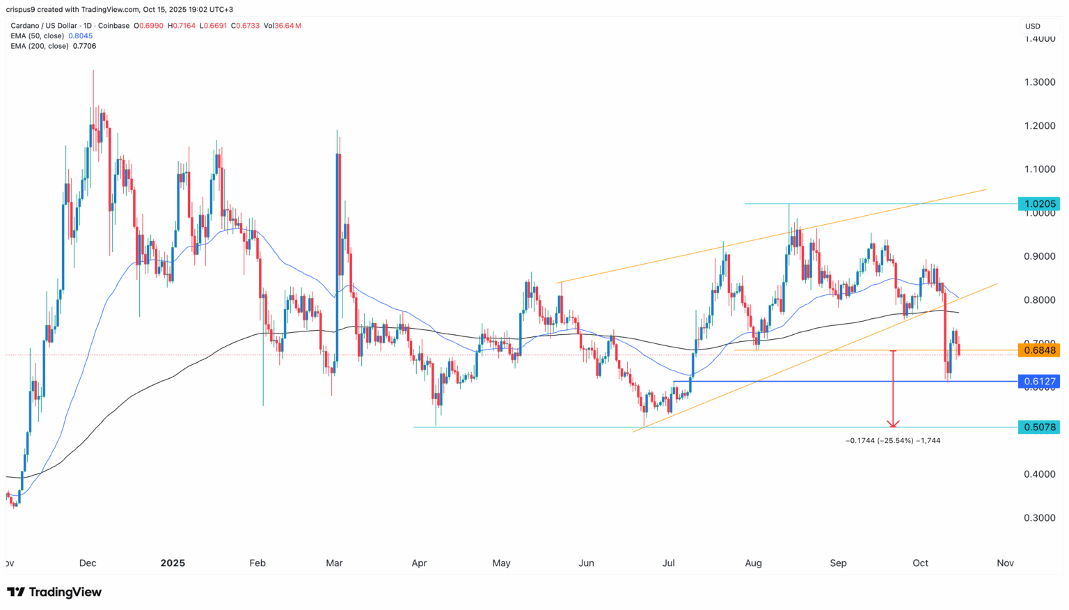 Gráfico de Cardano