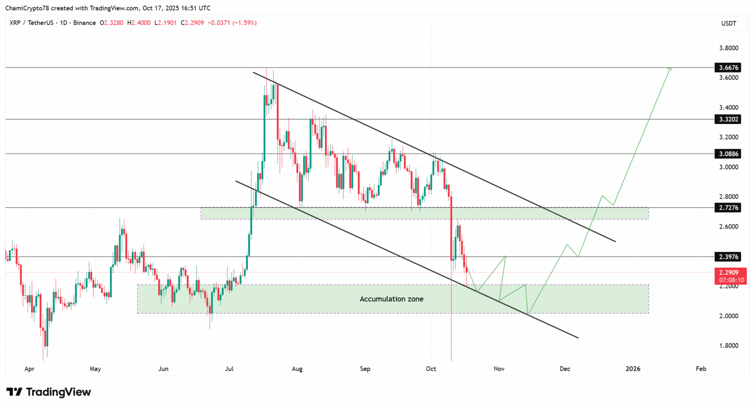 Gráfico de XRP