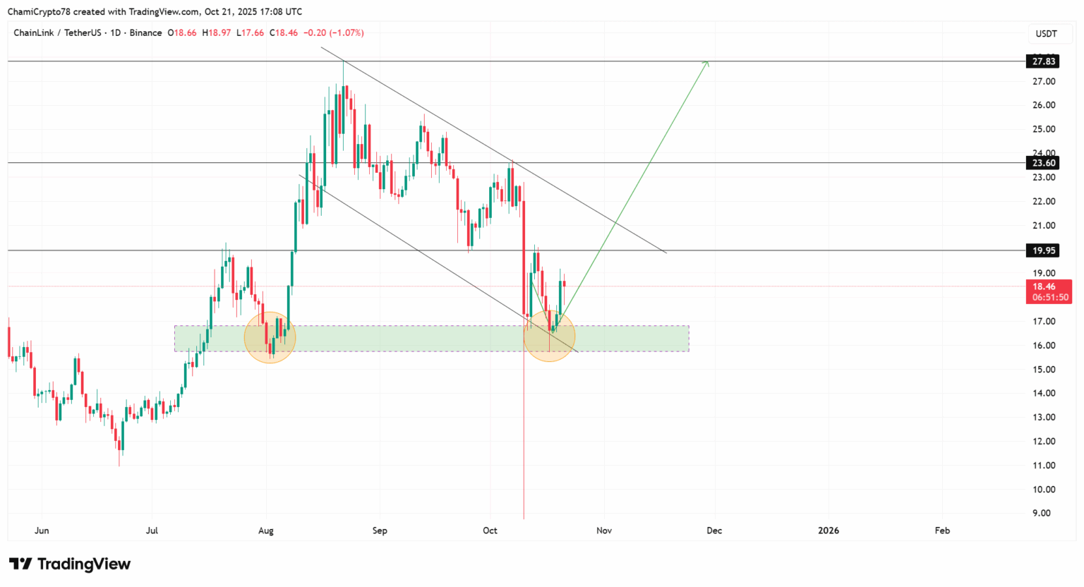 Gráfico de Chainlink