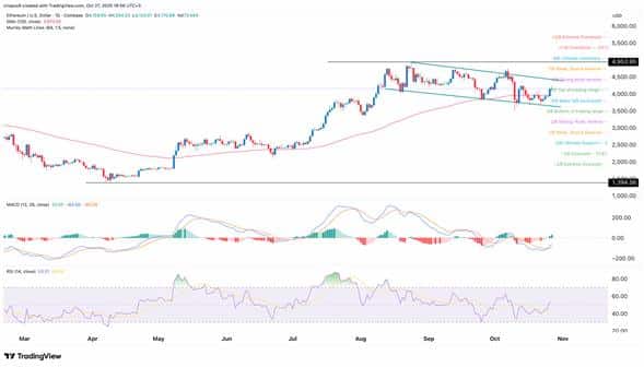 Gráfico de Ethereum