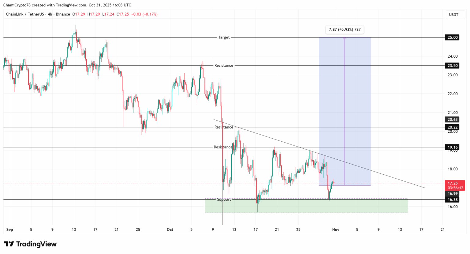 Gráfico de Chainlink