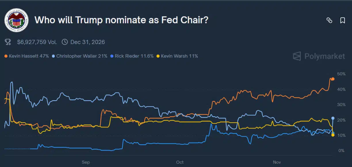 Probabilidades de quién será el próximo presidente de la Fed