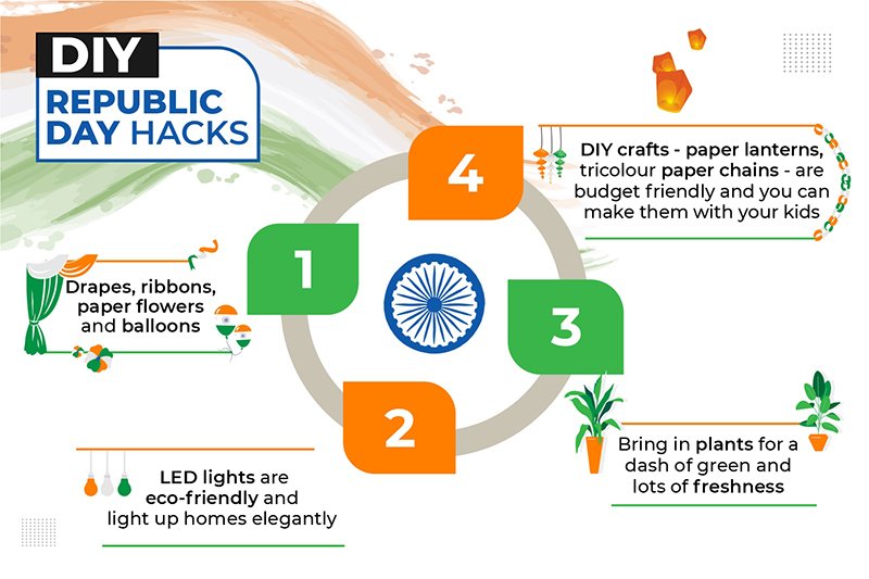 DIY Republic day decoration inforgraphics showing use of crafts, charts, balloons, wall hangings.