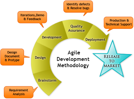 What Is Agile Software Development Life Cycle