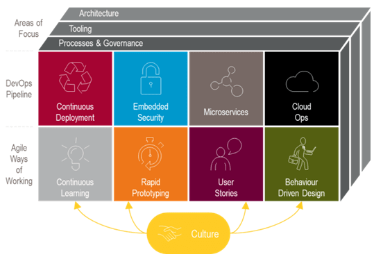 Where Are Enterprises Taking Agile and DevOps?