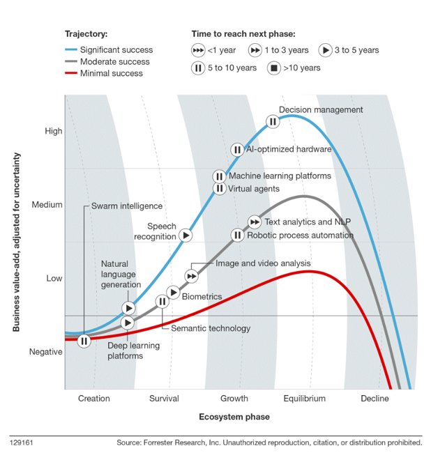Why Artificial Intelligence (AI) Technologies Is Trending