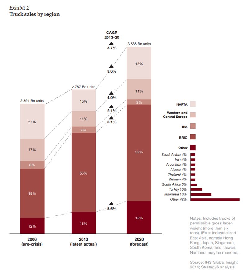 Uber for Truck Sales by Region