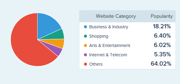Vuejs Pie Chart