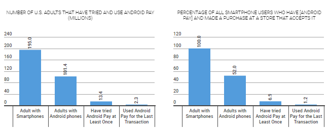 Current Android Pay Current Android Pay
