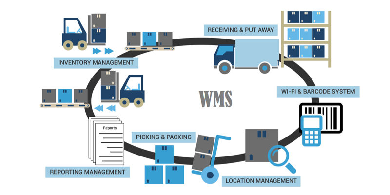 Warehouse Management System Resources