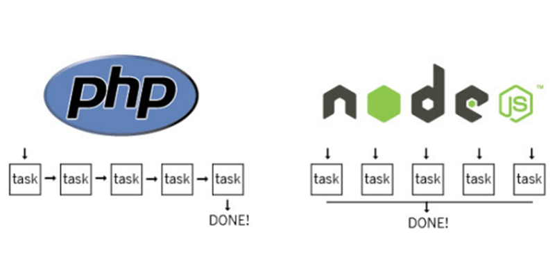 php vs node js performance