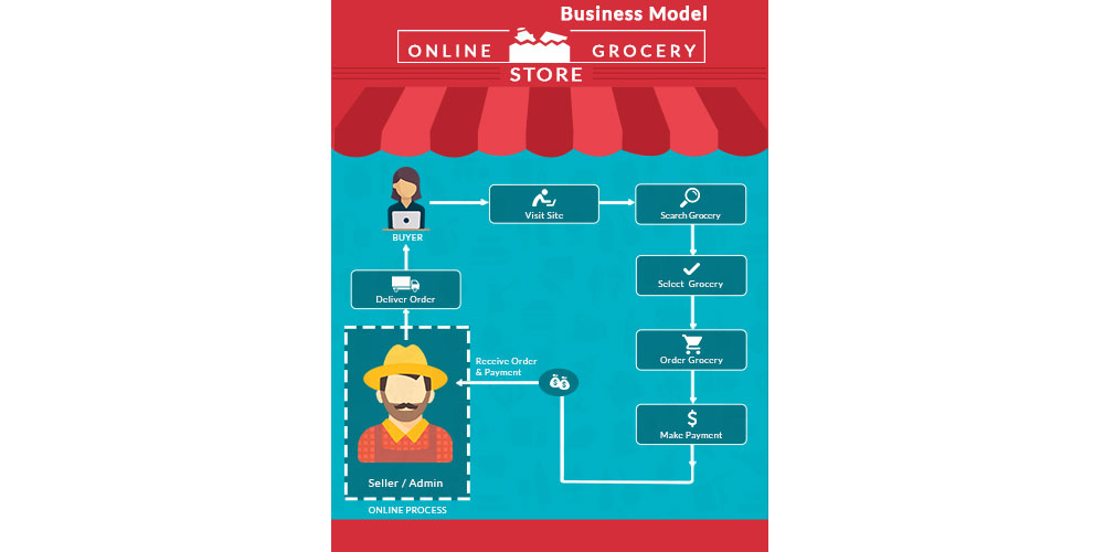 Start Your Own Grocery Delivery Business