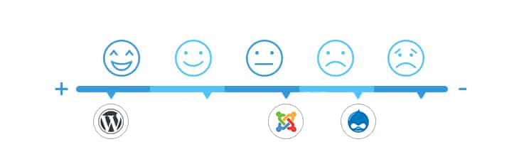 E-commerce: Joomla vs Drupal vs Wordpress