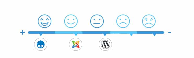Security: Wordpress vs Joomla vs Drupal