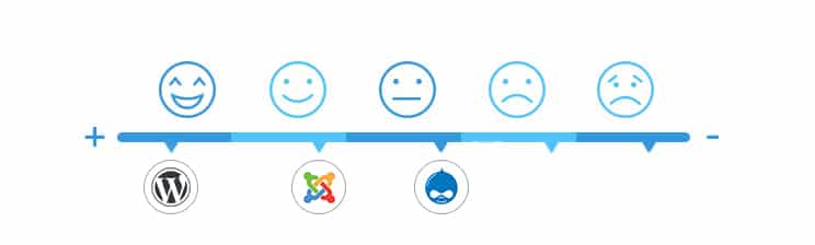 Cost: Wordpress vs Joomla vs Drupal