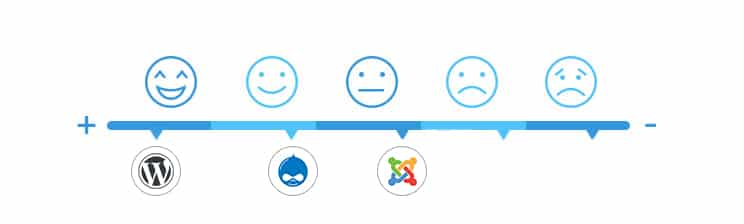 SEO Perspective: Drupal vs Joomla vs wordpress