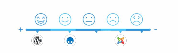 Themes: Drupal vs Wordpress vs Joomla