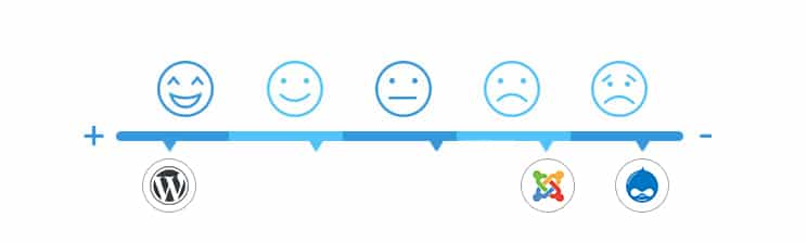 Learning curve: Drupal vs Wordpress vs Joomla