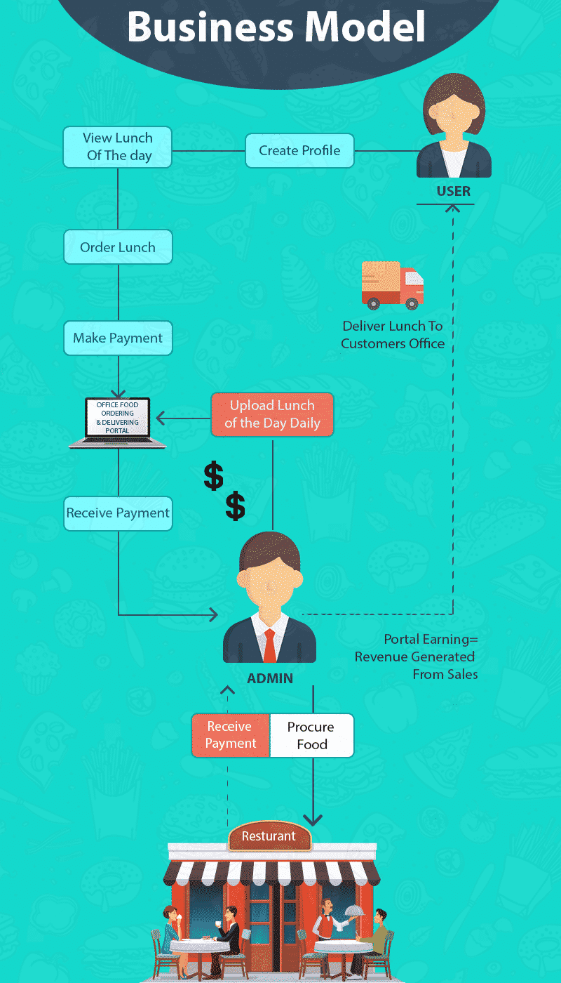 Online office food delivery business Model