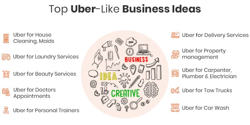 Top Uber Like Business Ideas