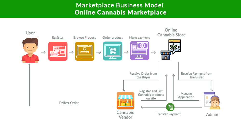 Marketplace Business Model Online Cannabis Marketplace