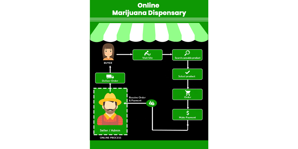 Business Model Online Marijuana Dispensary