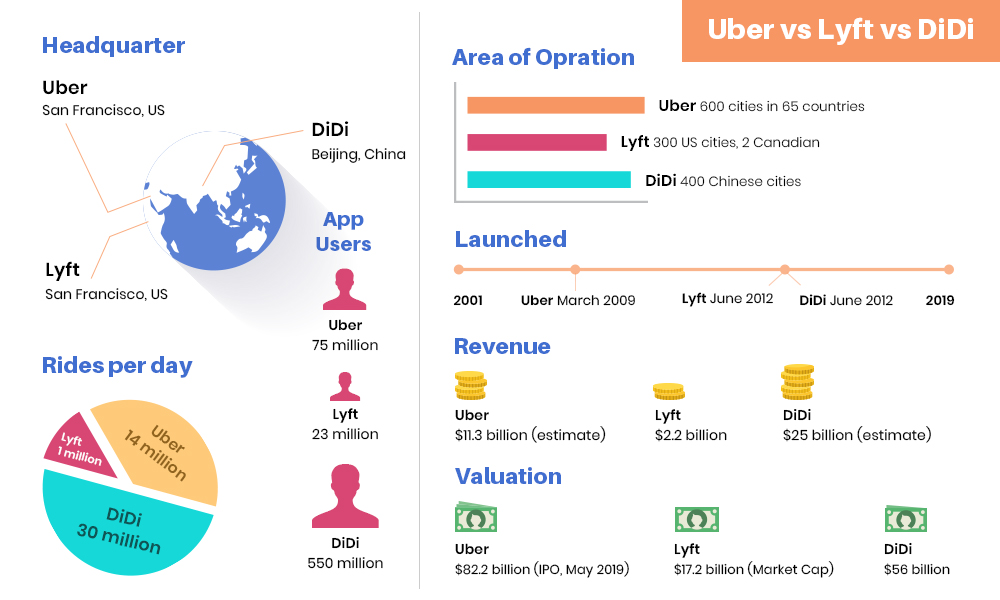 Uber Vs. Lyft Vs. DiDi. Vs Grab