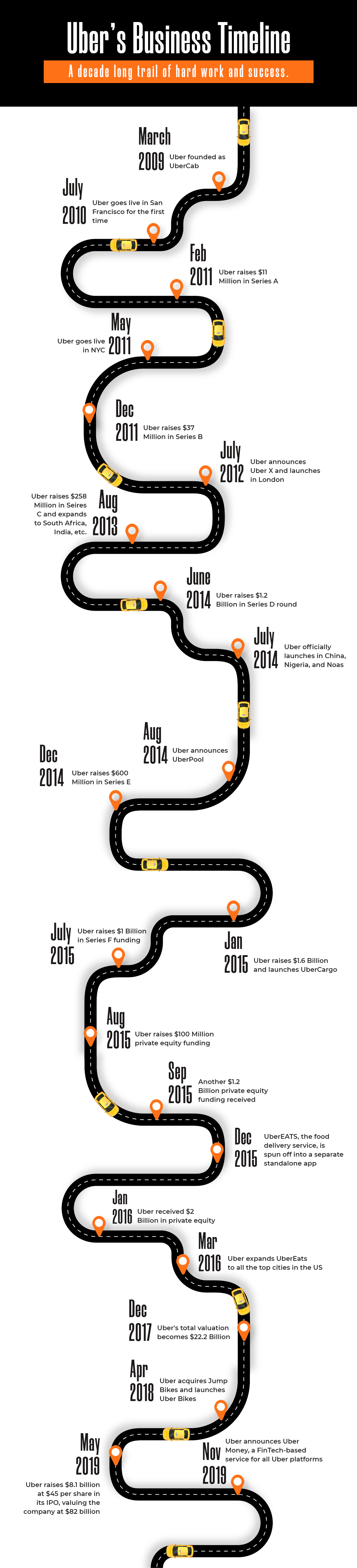 Uber Growth Statistics for 2020