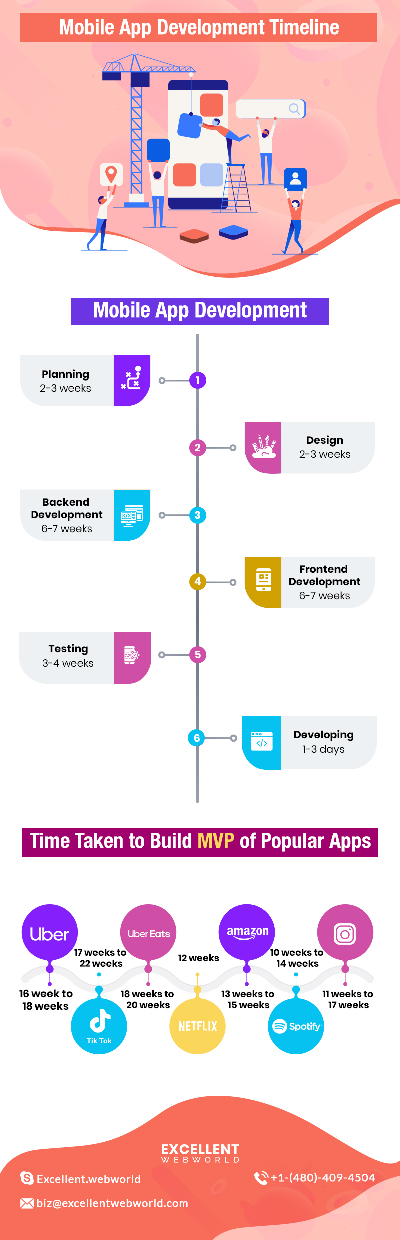 How Long Does It Take To Make An App In 2020 With Timeline 
