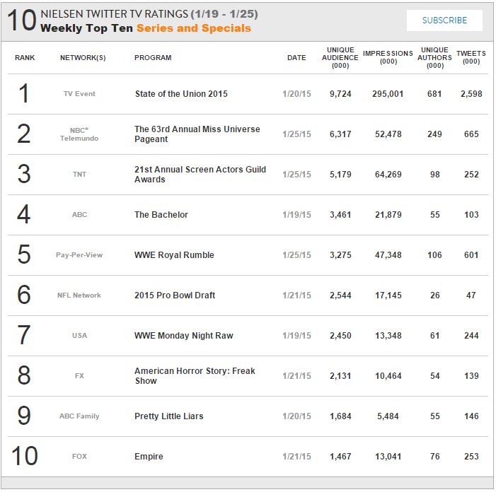 Nielsen Twitter TV Ratings Jan 19 to 25 2015
