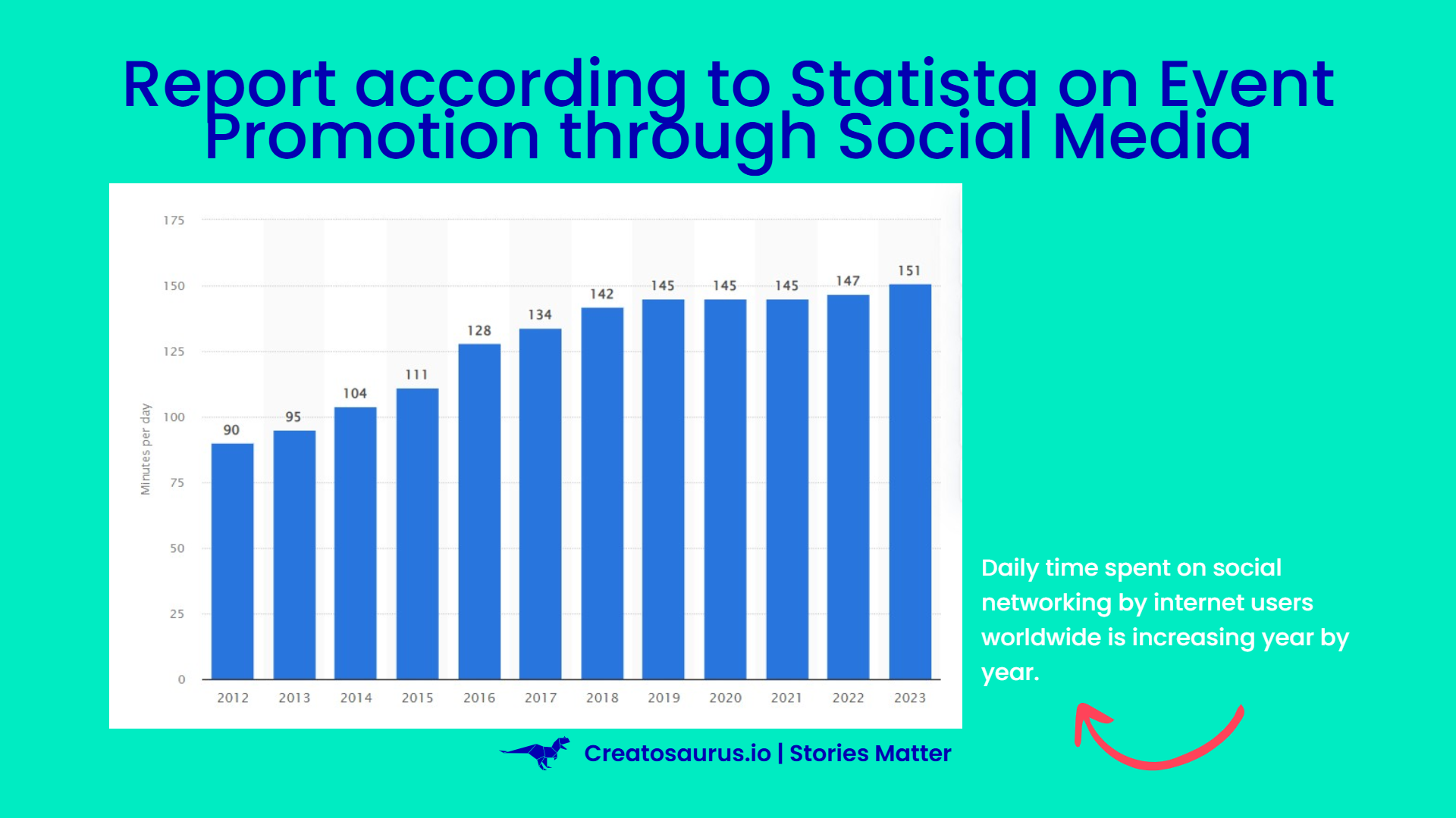 Statista shows time spend on social media 