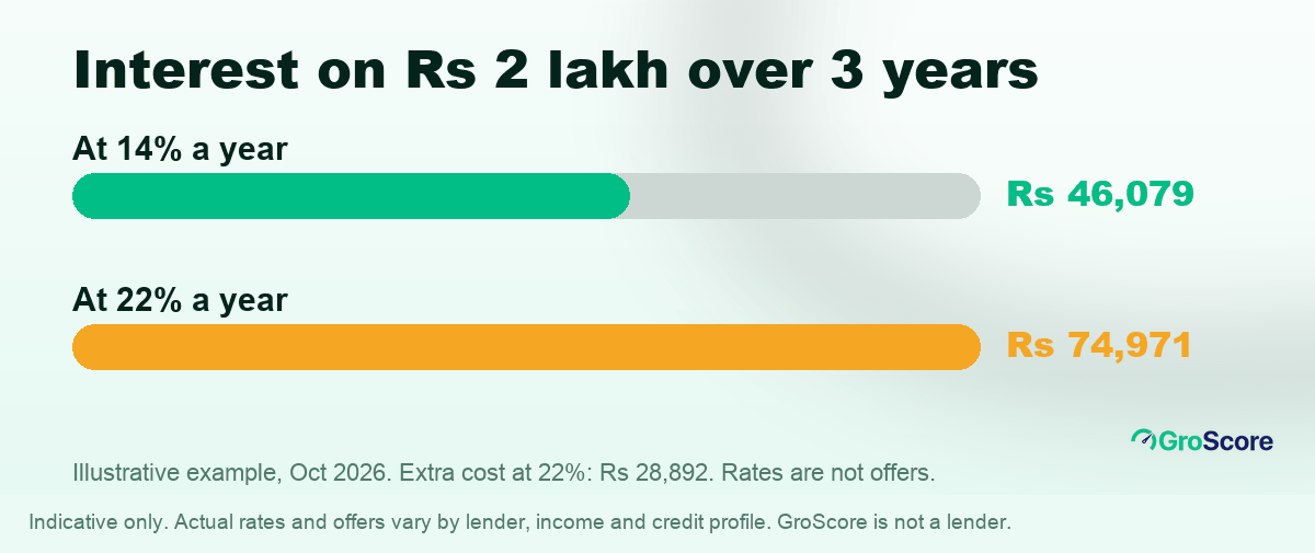 Illustrative interest on a Rs 2 lakh three-year loan: Rs 46,079 at 14% a year versus Rs 74,971 at 22%, Rs 28,892 more