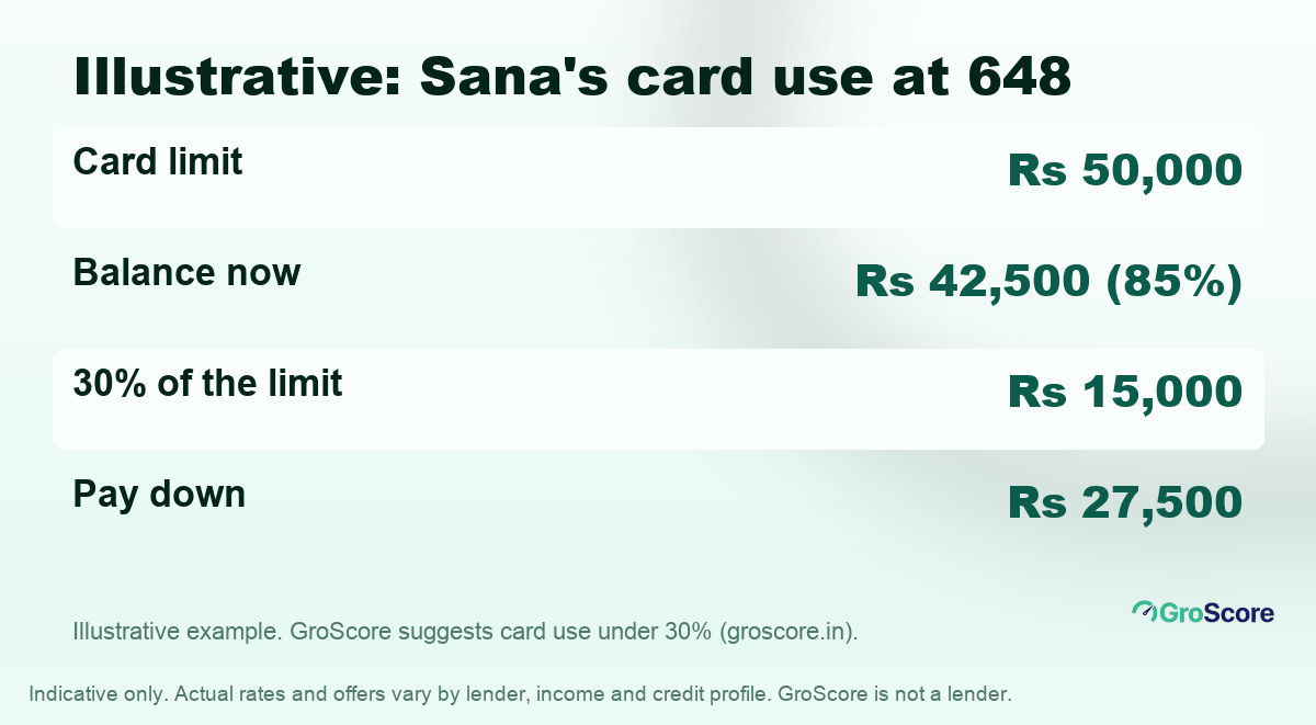 Illustrative worked example at 648: Rs 42,500 used of a Rs 50,000 limit is 85%; paying down Rs 27,500 brings it to Rs 15,000, or 30%